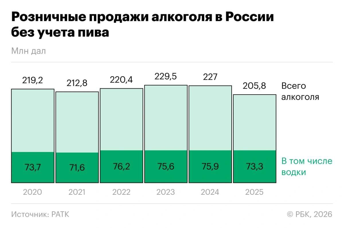 Россияне сократили потребление алкоголя: продажи упали на 10% за два года