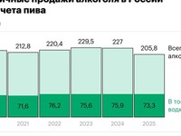 Россияне сократили потребление алкоголя: продажи упали на 10% за два года