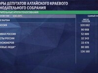 «Единая Россия» победила во всех округах Алтайского края: итоги выборов в АКЗС